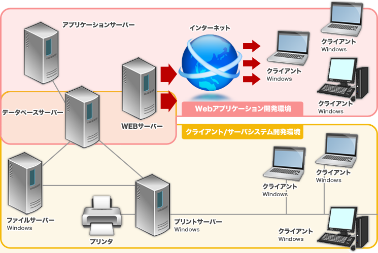 開発環境