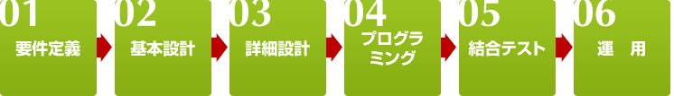 システム設計・導入の流れ