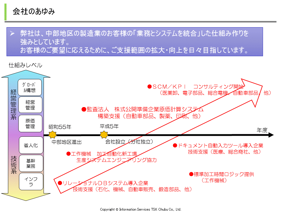 会社のあゆみ