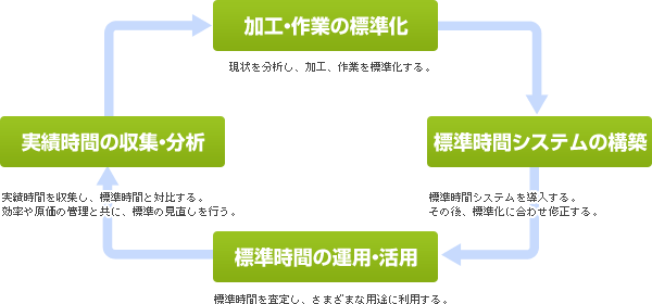 機械加工標準時間の実行サイクル