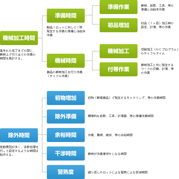 機械加工標準時間の構成内容 