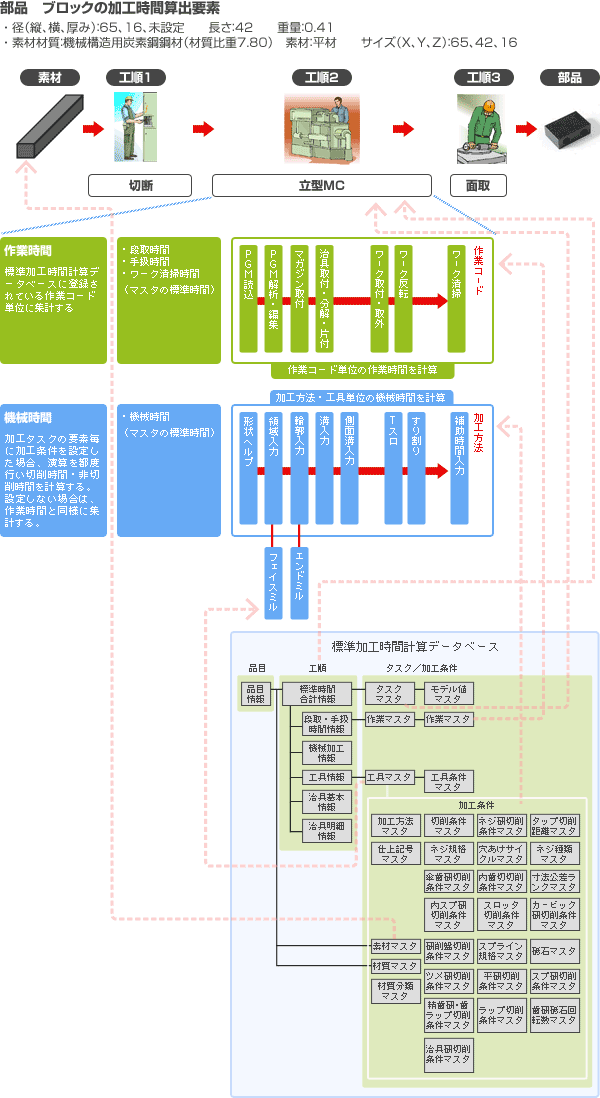 標準加工時間計算ロジックの概念標準加工時間計算ロジックの概念